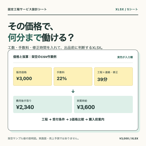 販売価格3000円、手数料22%、作業39分の架空例から手取り2340円と実質時給3600円を示す説明図