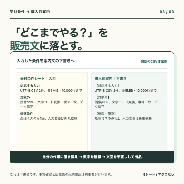 受付条件の入力から購入前案内の下書きへ変換する架空例