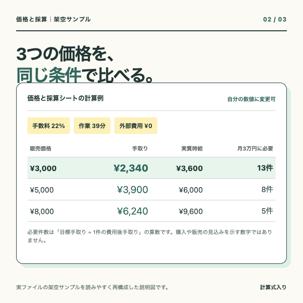 3000円、5000円、8000円の価格案を同じ手数料と作業時間で比較する架空例